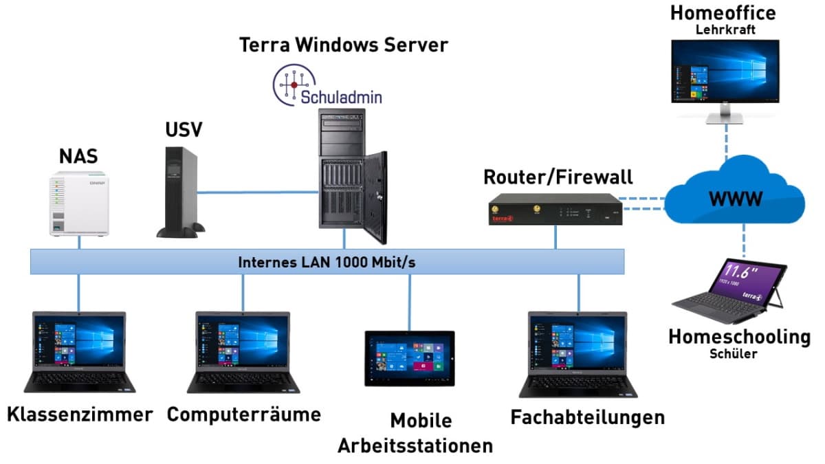 Der Server steht in der Schule