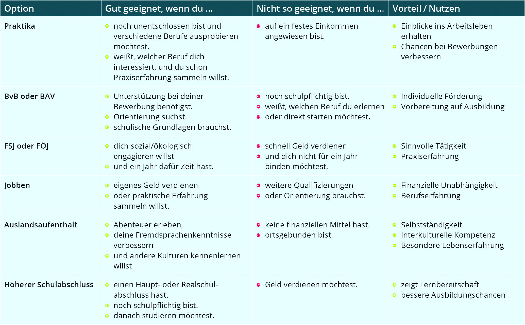Alternativen zu Ausbildung und Studium: Pros und Cons
