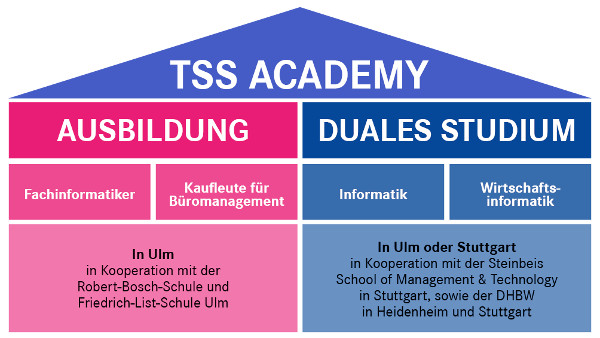 Ausbildung Und Duales Studium Bei Daimler Tss