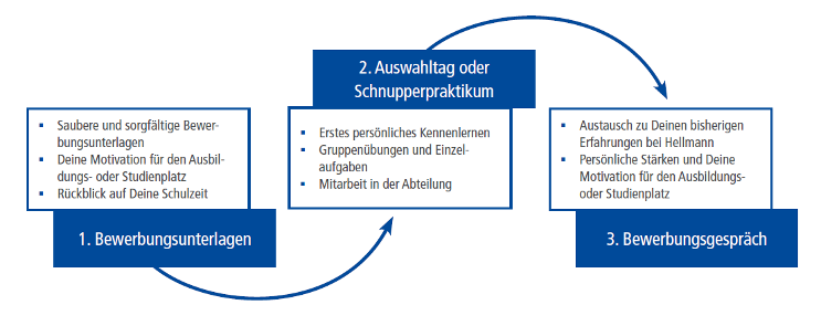 Bewerbungsprozess bei Hellmann