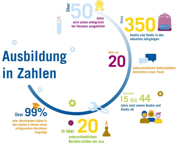 Ausbildung in Zahlen