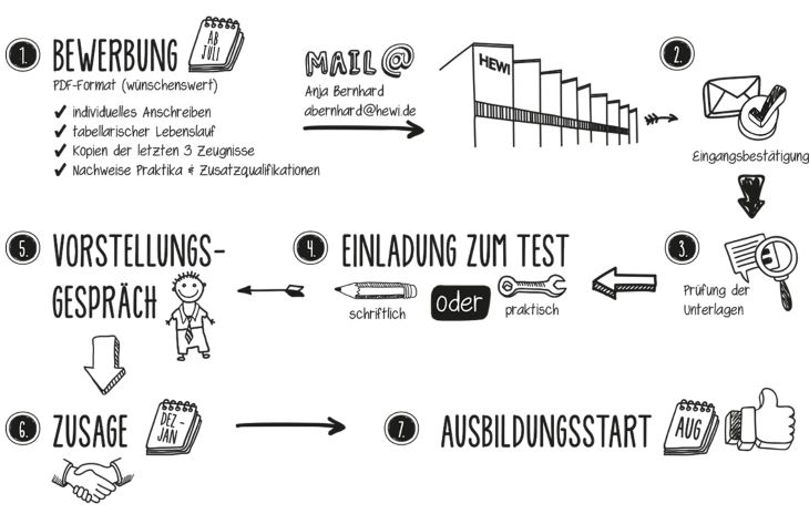 HEWI Bewerbung
