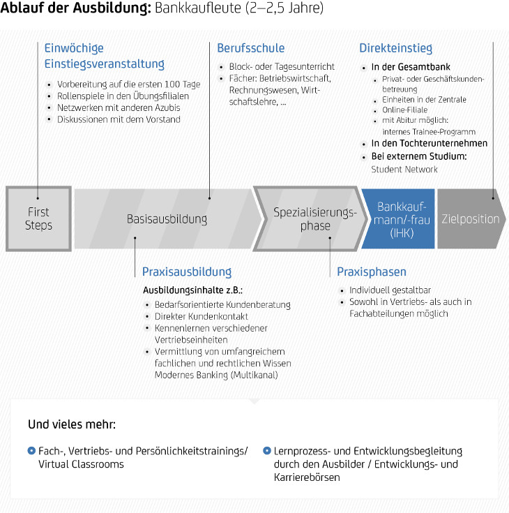 Ausbildung und duales Studium bei der HypoVereinsbank