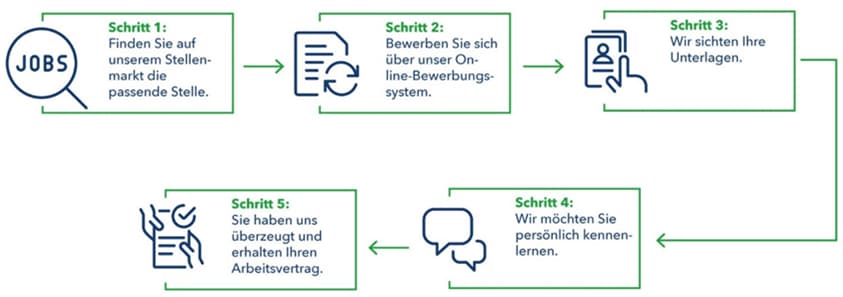 Der bewerbungsprozess der K+S AG