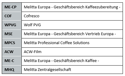 Schülerpraktikum bei Melitta