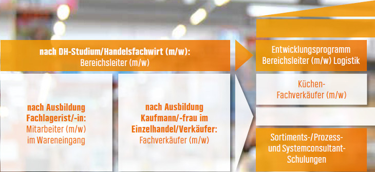 Ausbildung Und Duales Studium Bei Der Obi Baumarkt Franken Gmbh Co Kg In Nurnberg