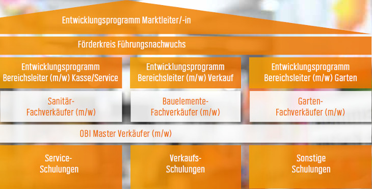 Deine Entwicklungsmöglichkeiten bei OBI Franken