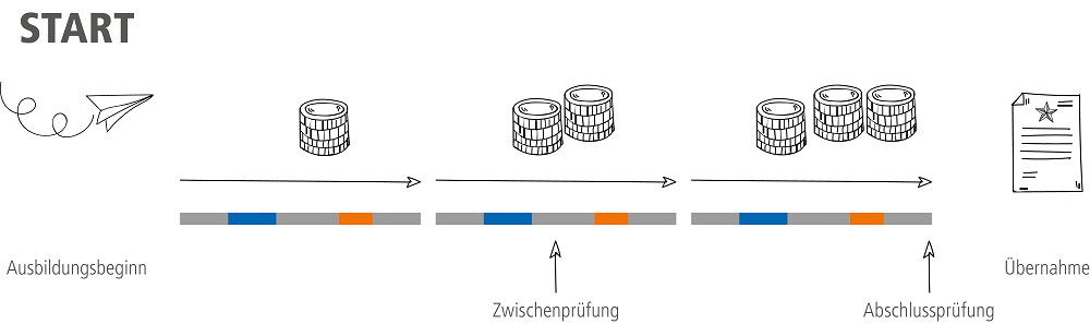 Run Plan für deine Ausbildung bei der Josef Rädlinger Unternehmensgruppe