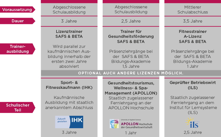 Ausbildung bei SAFS & BETA Ausbildung bei SAFS & BETA
