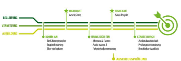Ausbildung bei Schüco