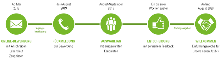 Bewerbungsprozess bei Schüco