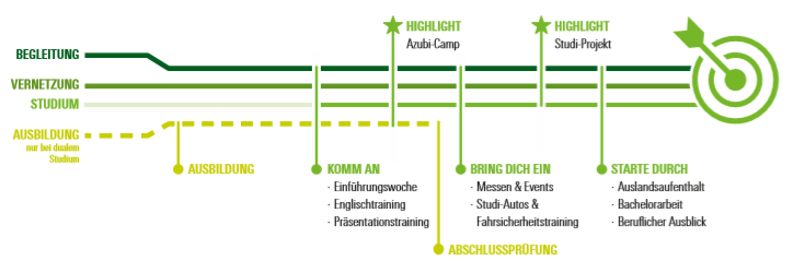 Studium bei Schüco