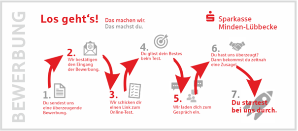 Bewerbungsprozess Sparkasse Minden-Lübbecke