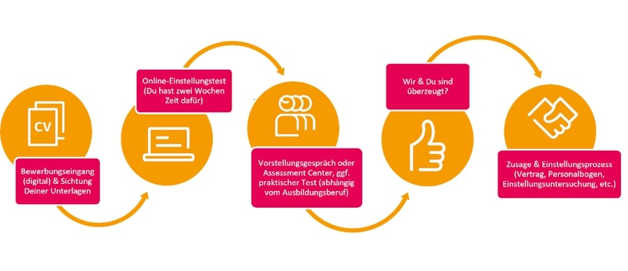 Bewerbungsprozess